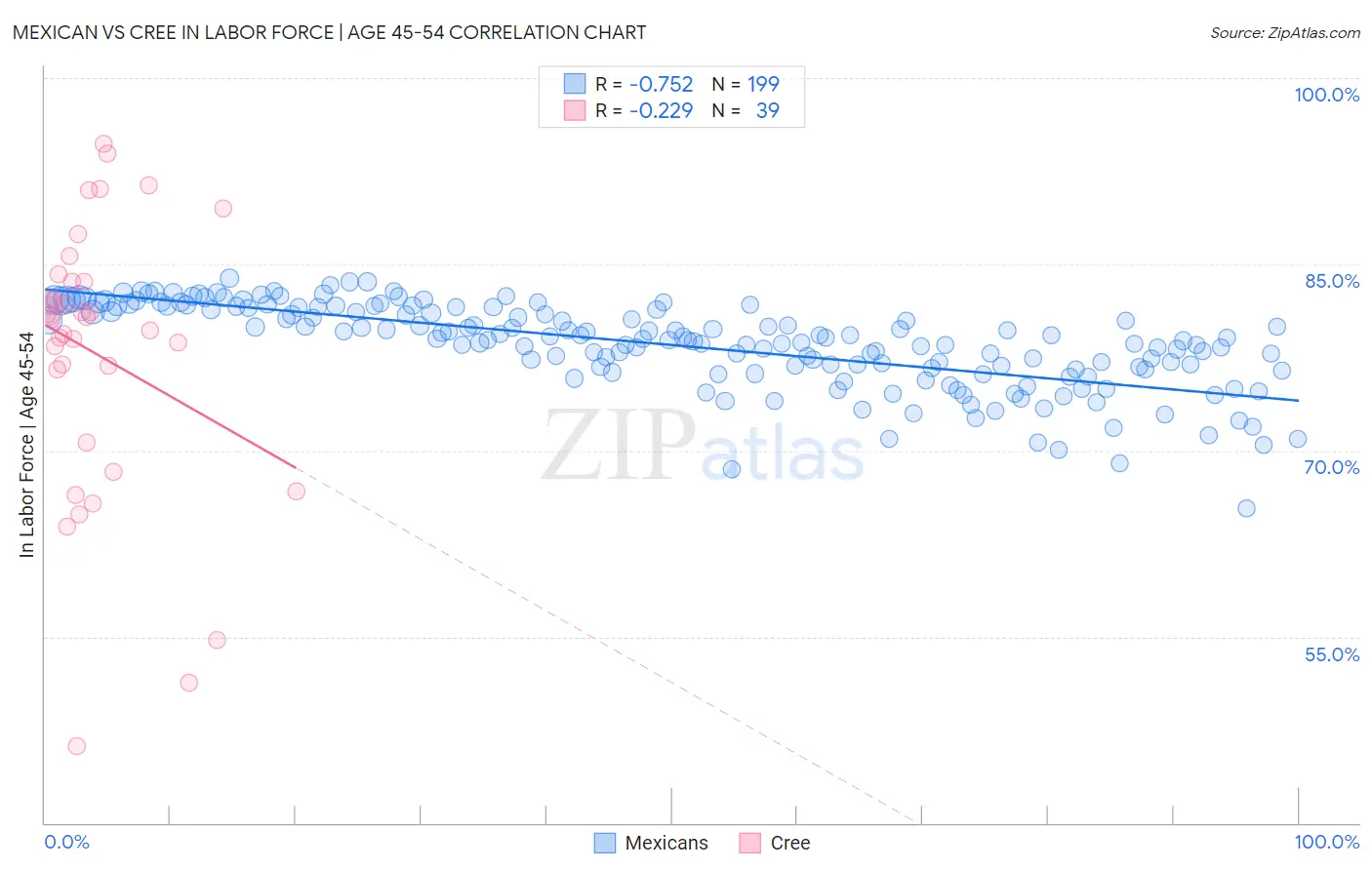 Mexican vs Cree In Labor Force | Age 45-54