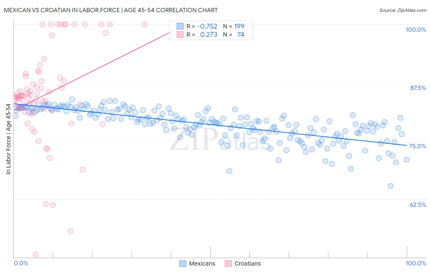 Mexican vs Croatian In Labor Force | Age 45-54