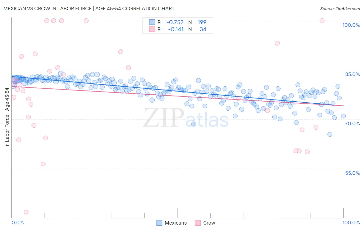 Mexican vs Crow In Labor Force | Age 45-54