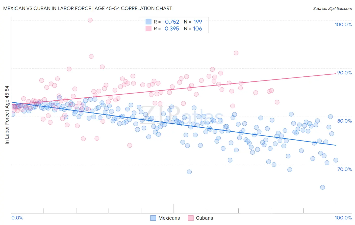 Mexican vs Cuban In Labor Force | Age 45-54