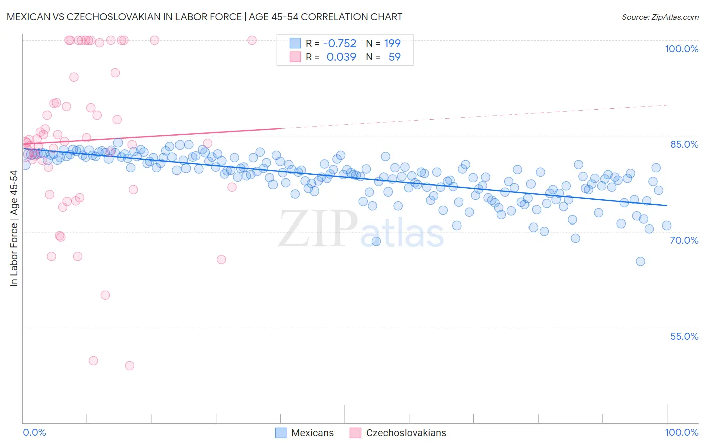 Mexican vs Czechoslovakian In Labor Force | Age 45-54