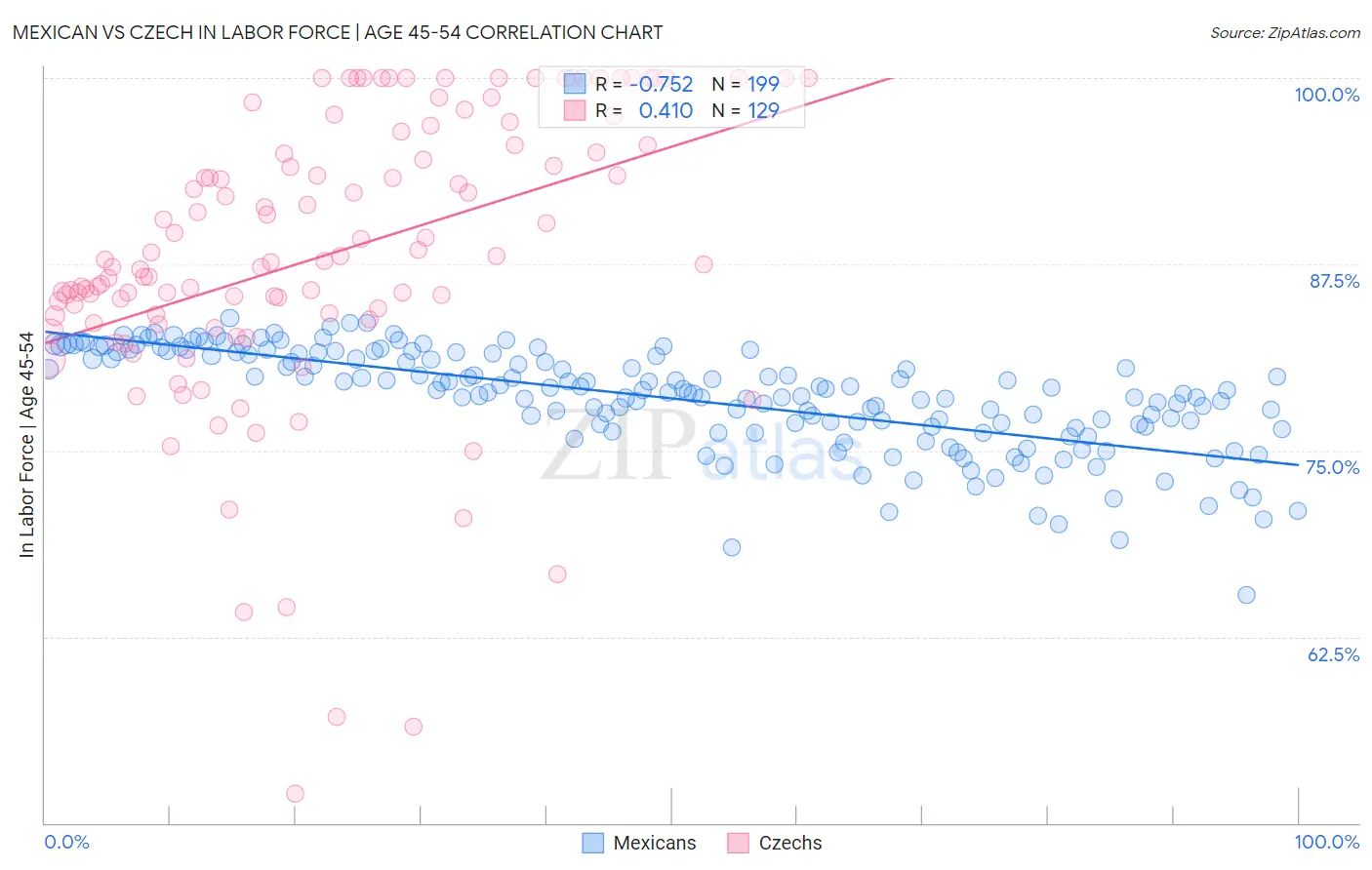 Mexican vs Czech In Labor Force | Age 45-54