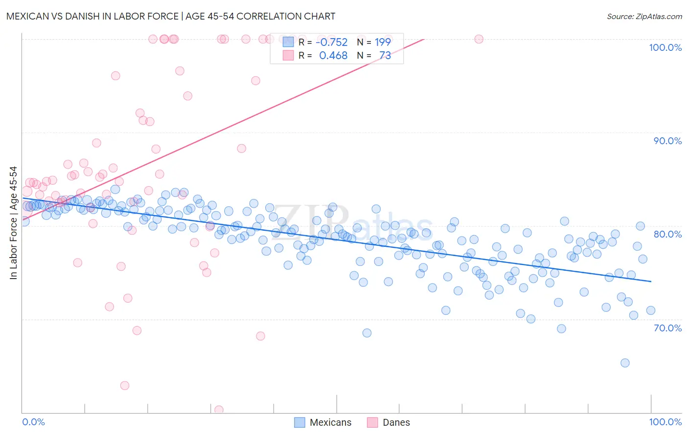 Mexican vs Danish In Labor Force | Age 45-54