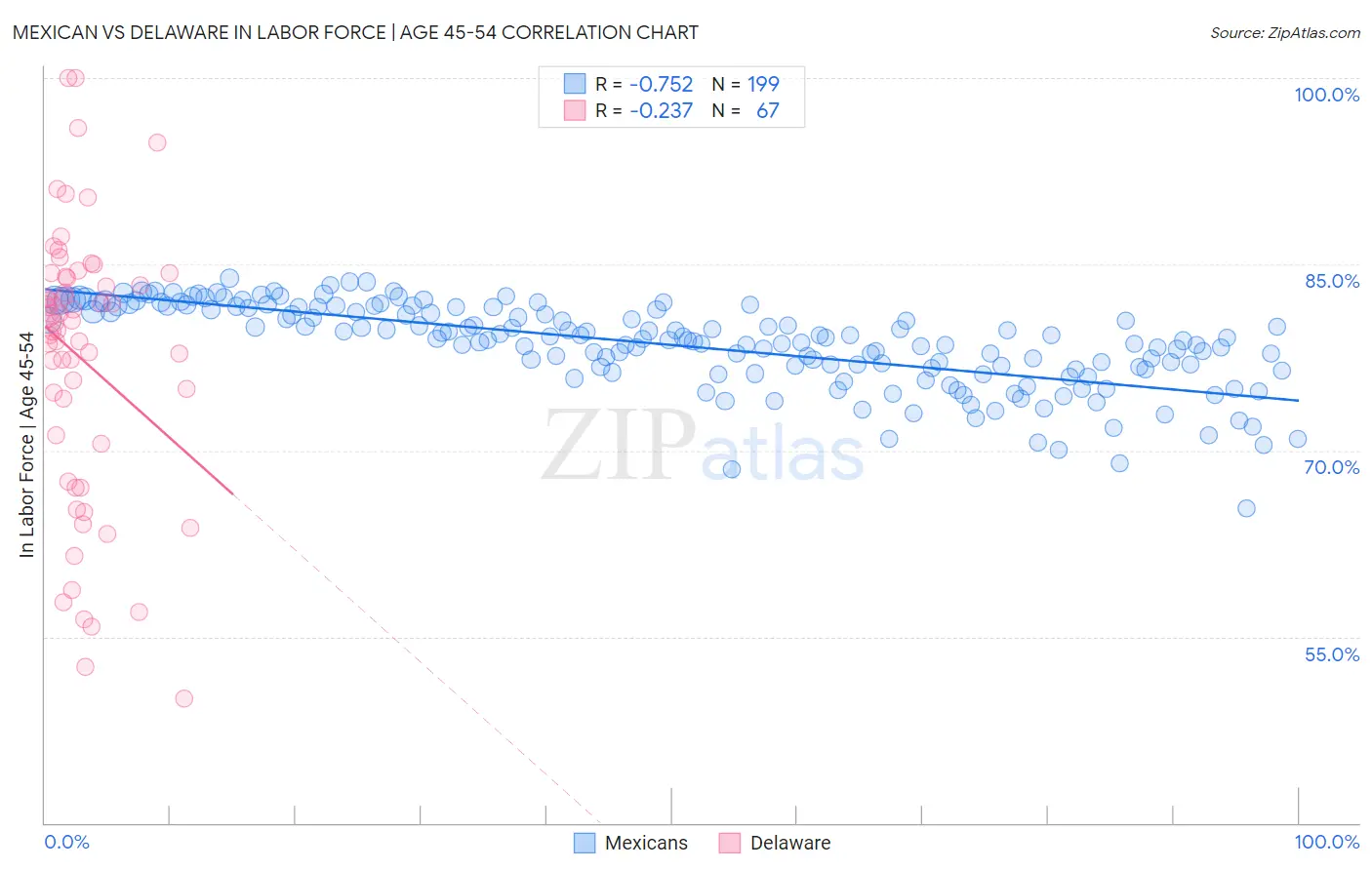 Mexican vs Delaware In Labor Force | Age 45-54