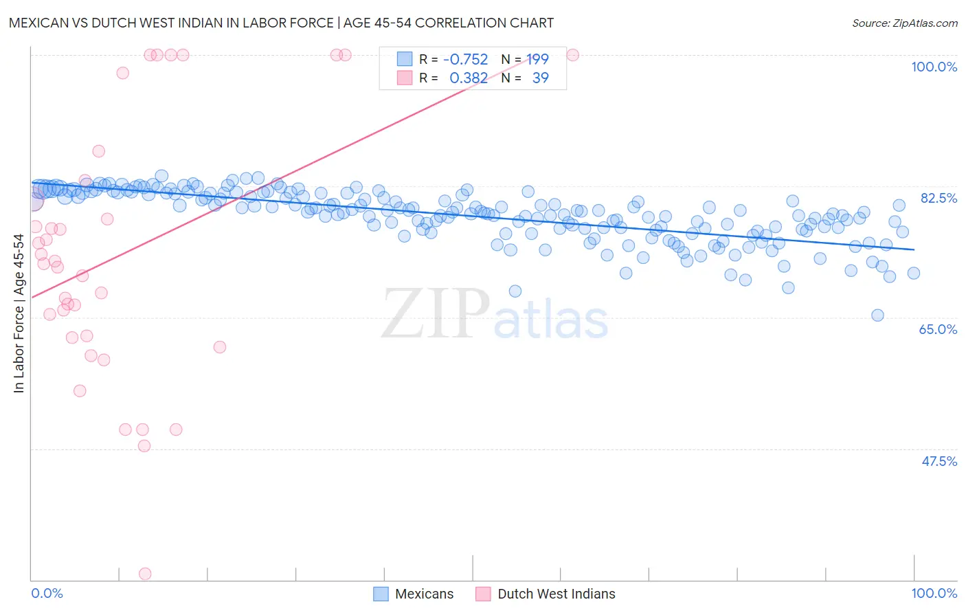 Mexican vs Dutch West Indian In Labor Force | Age 45-54