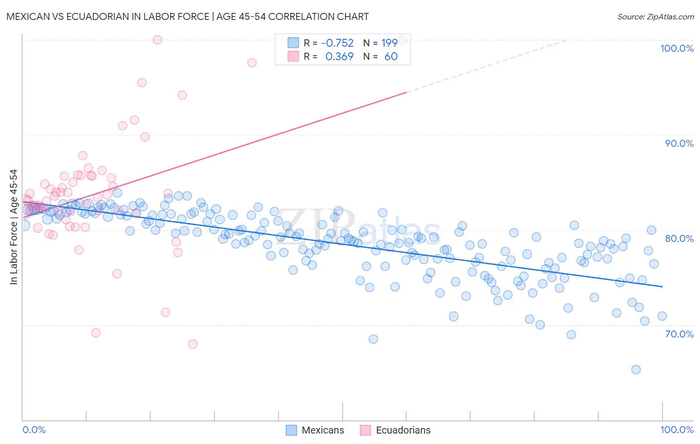 Mexican vs Ecuadorian In Labor Force | Age 45-54
