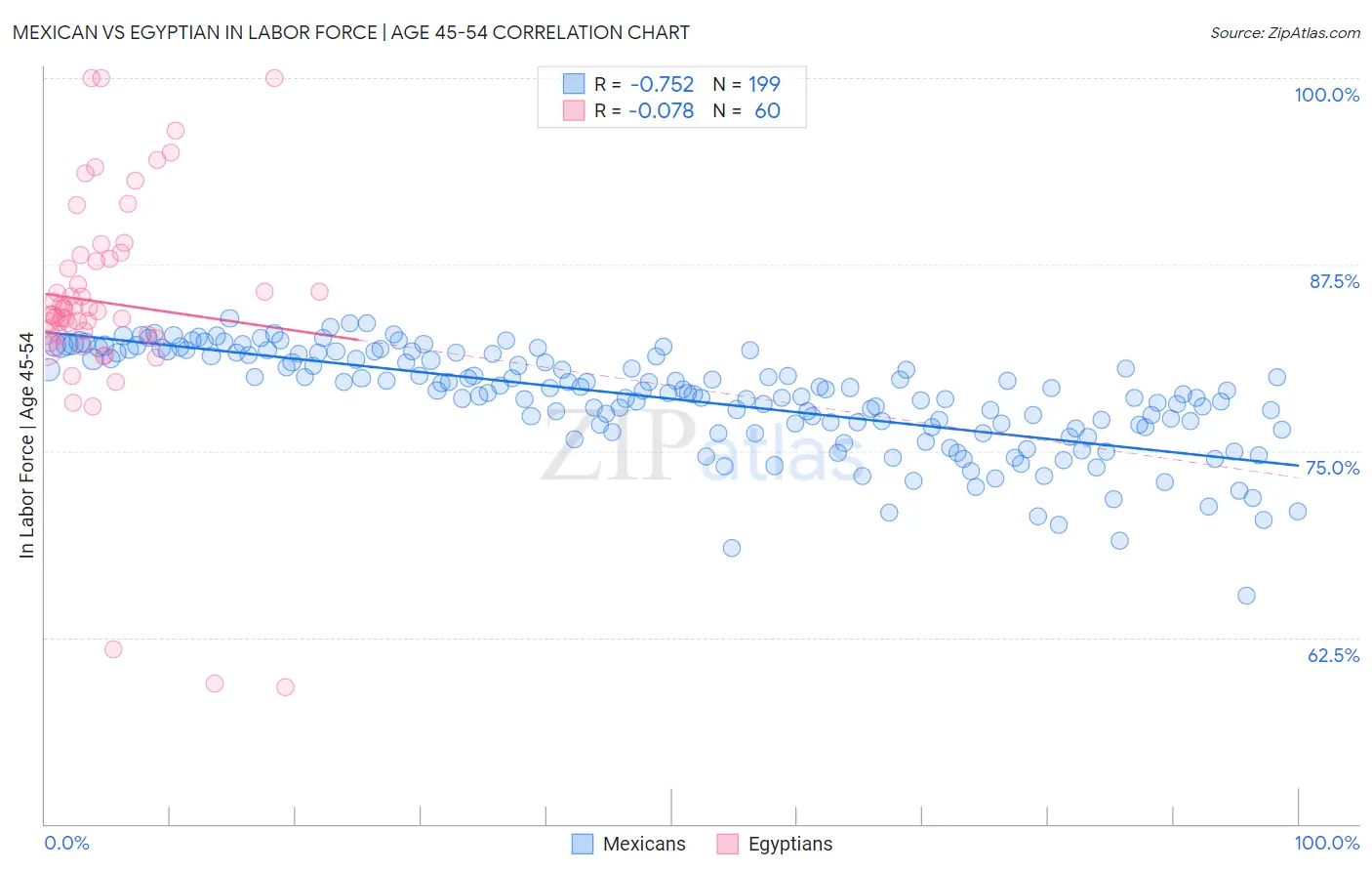 Mexican vs Egyptian In Labor Force | Age 45-54