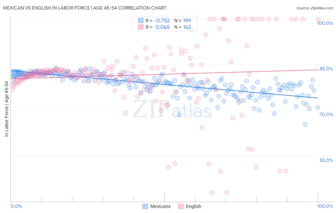 Mexican vs English In Labor Force | Age 45-54