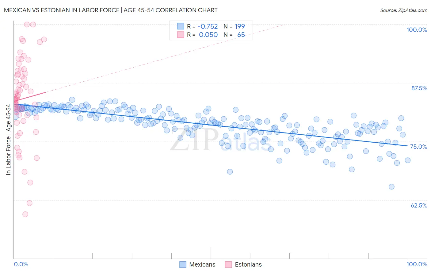 Mexican vs Estonian In Labor Force | Age 45-54