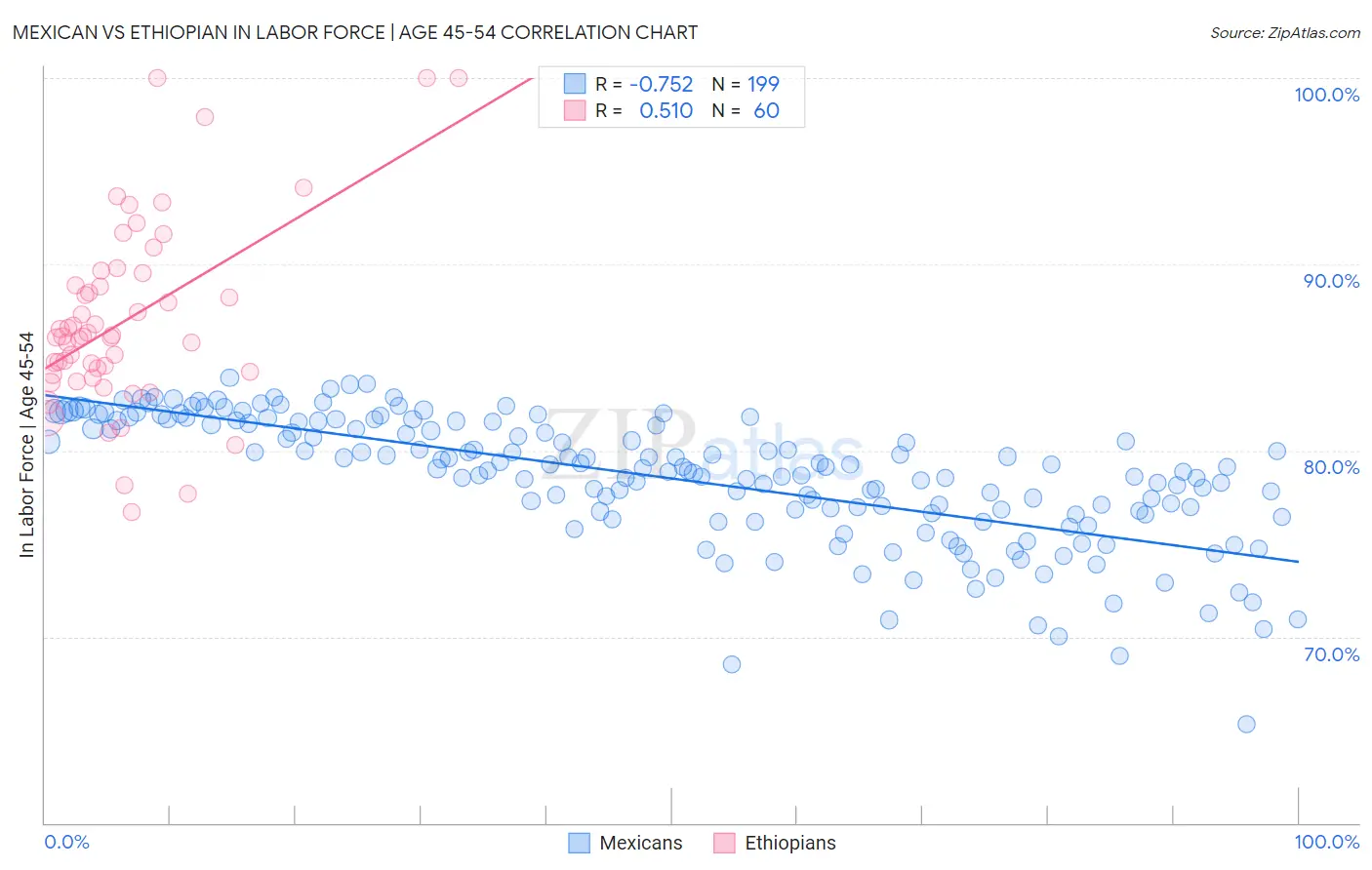 Mexican vs Ethiopian In Labor Force | Age 45-54