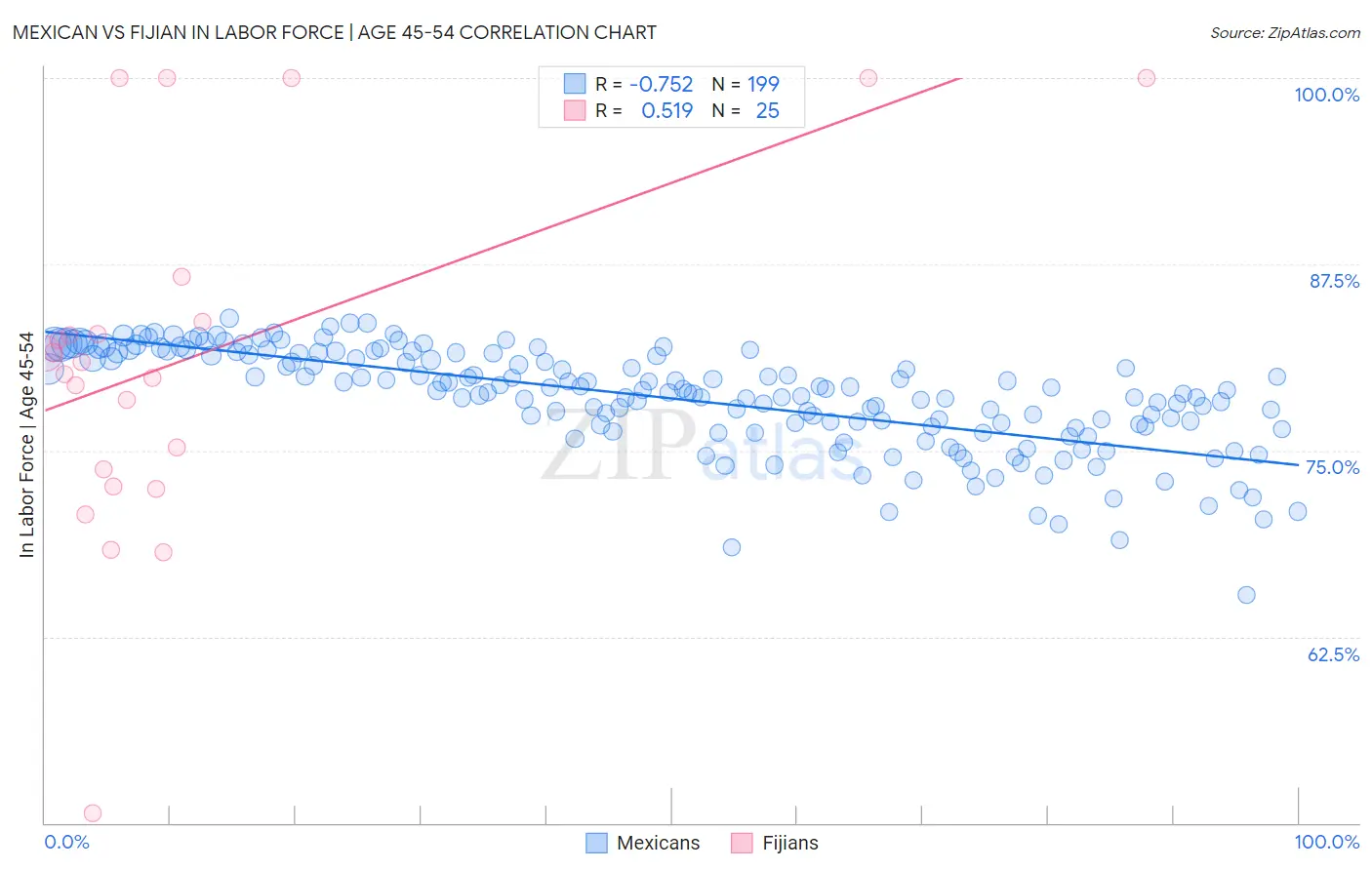 Mexican vs Fijian In Labor Force | Age 45-54