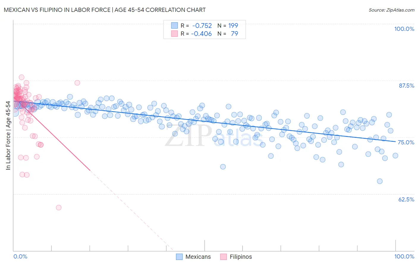 Mexican vs Filipino In Labor Force | Age 45-54