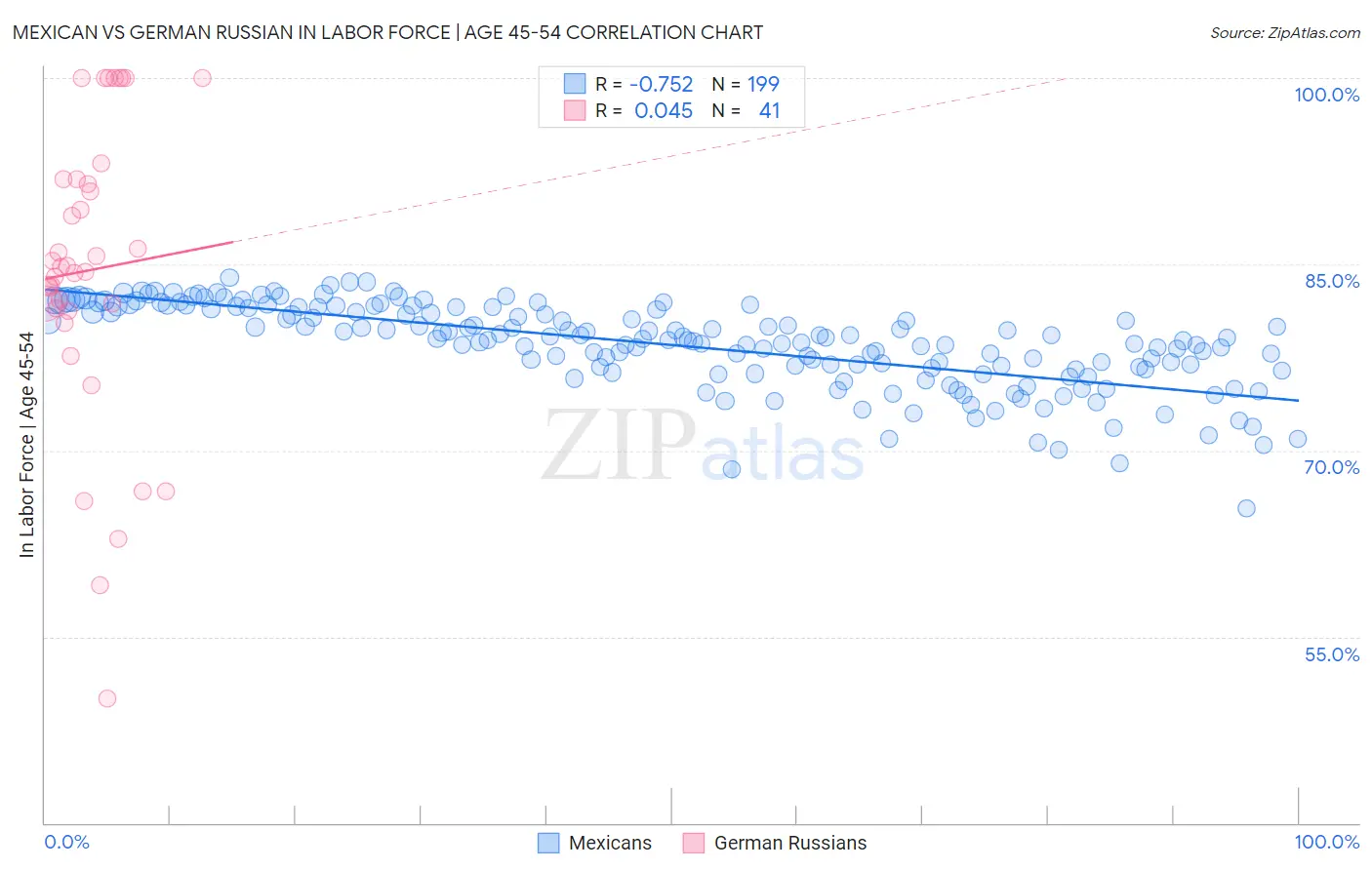 Mexican vs German Russian In Labor Force | Age 45-54