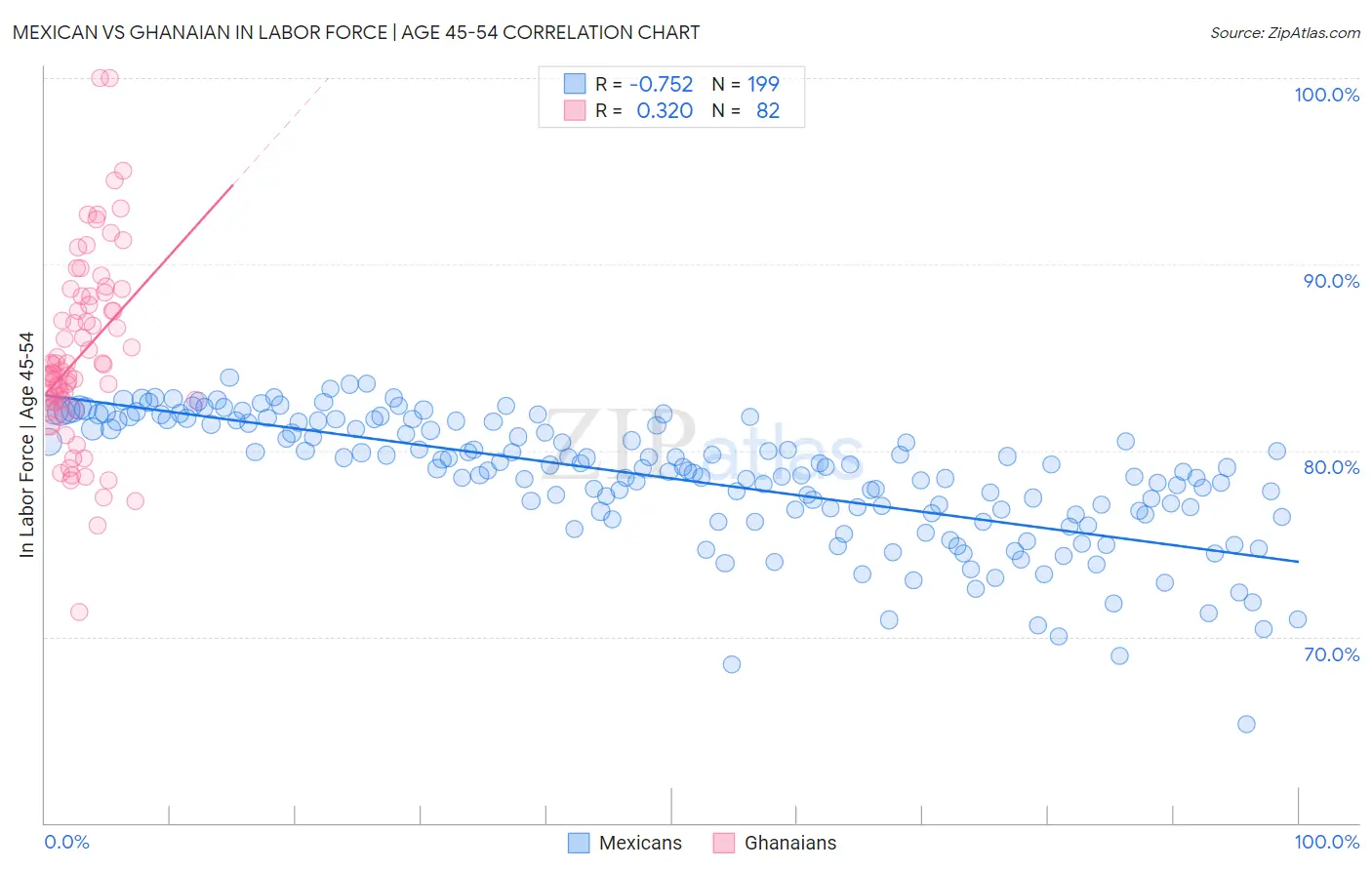 Mexican vs Ghanaian In Labor Force | Age 45-54