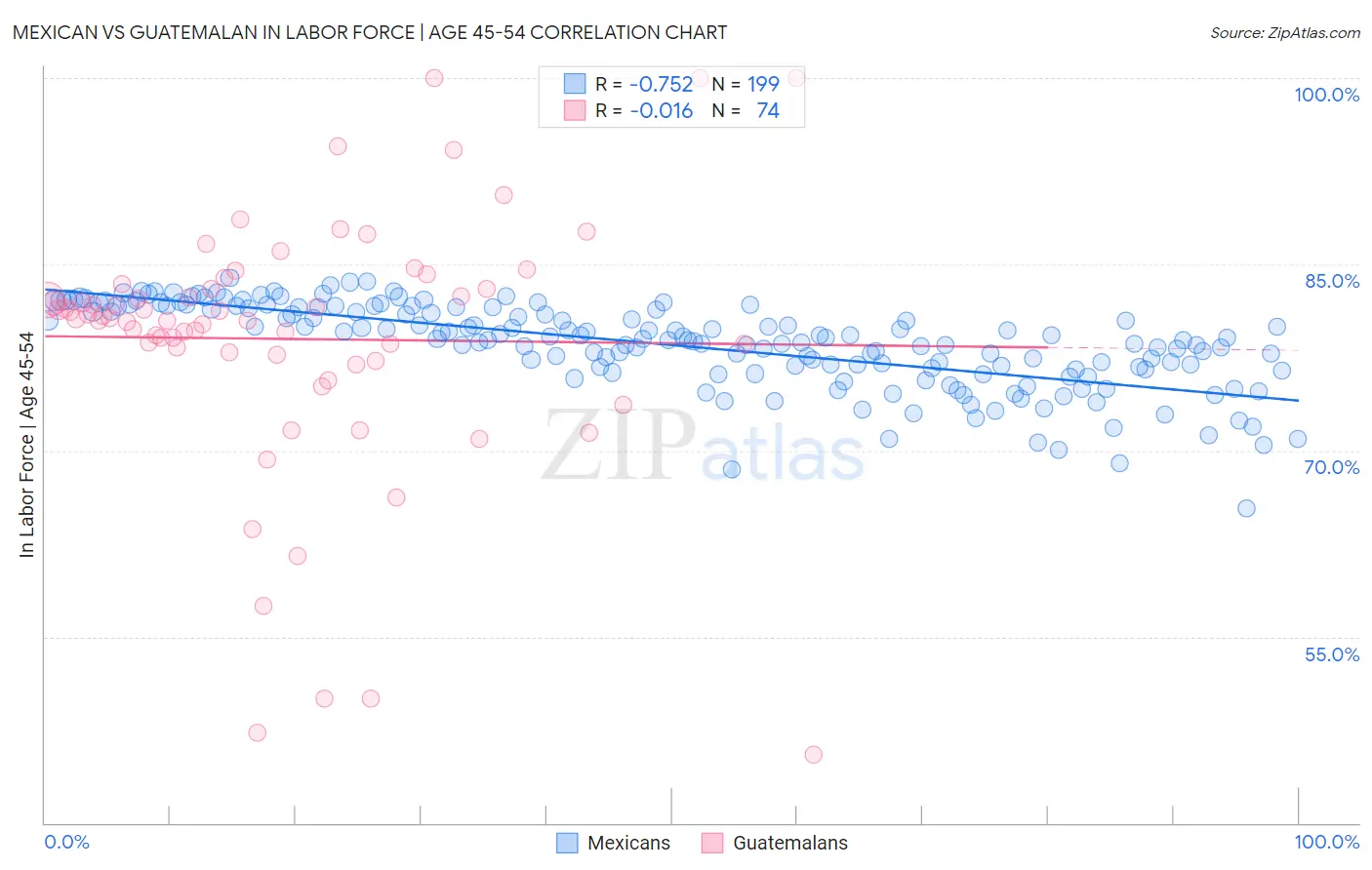 Mexican vs Guatemalan In Labor Force | Age 45-54