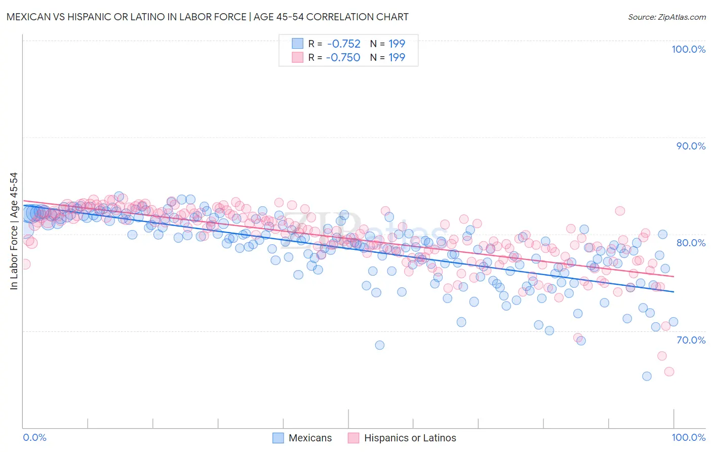 Mexican vs Hispanic or Latino In Labor Force | Age 45-54