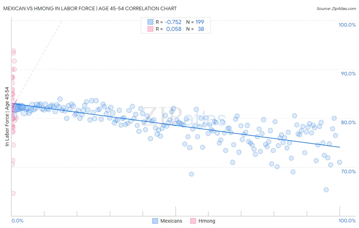 Mexican vs Hmong In Labor Force | Age 45-54