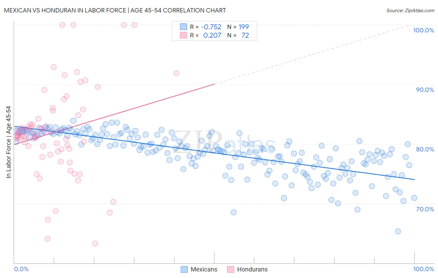 Mexican vs Honduran In Labor Force | Age 45-54