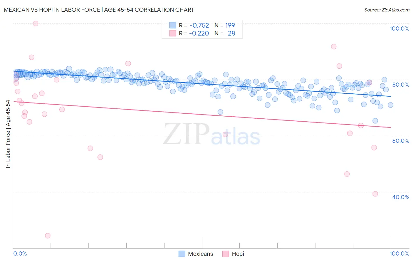 Mexican vs Hopi In Labor Force | Age 45-54