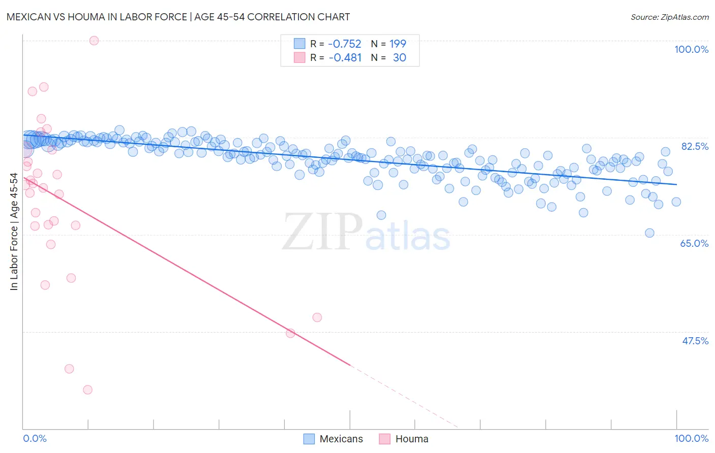 Mexican vs Houma In Labor Force | Age 45-54
