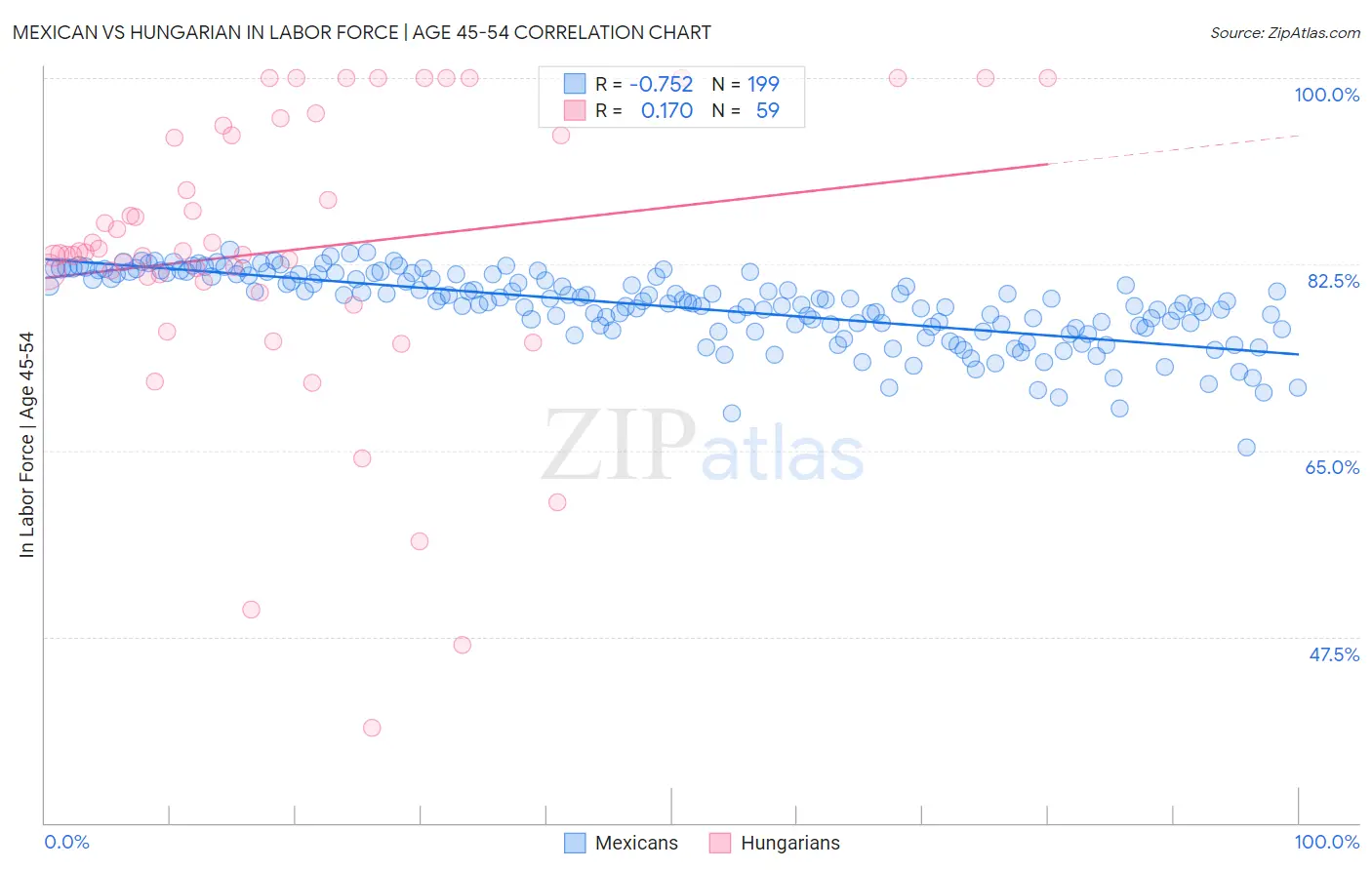 Mexican vs Hungarian In Labor Force | Age 45-54