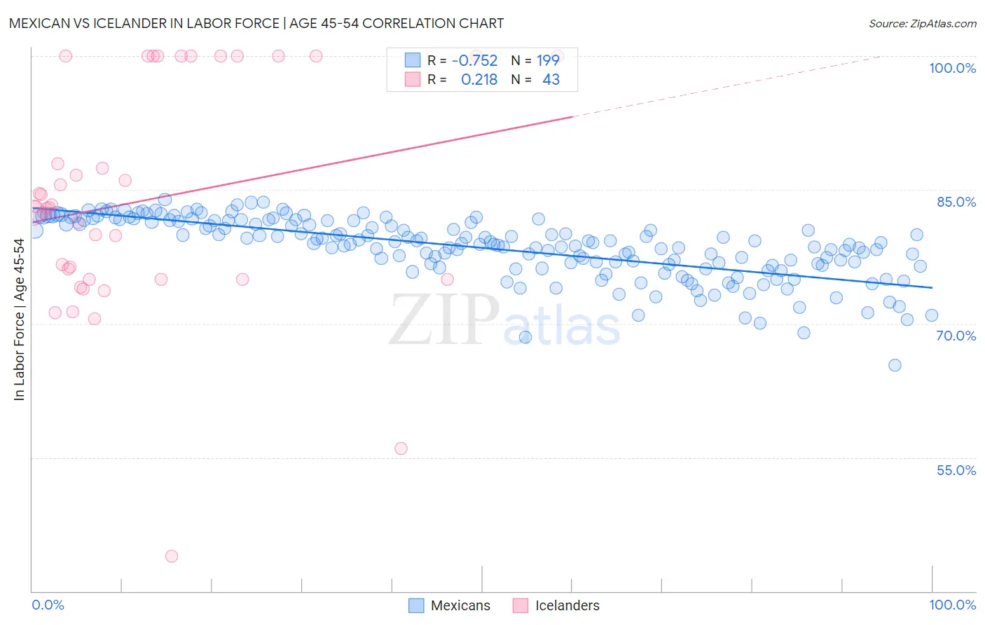 Mexican vs Icelander In Labor Force | Age 45-54