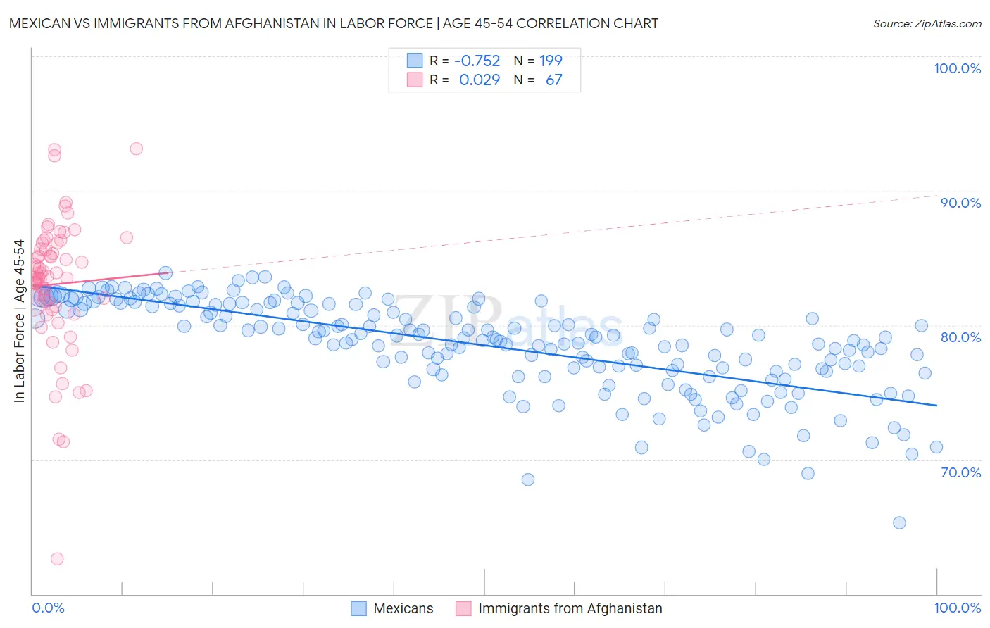 Mexican vs Immigrants from Afghanistan In Labor Force | Age 45-54