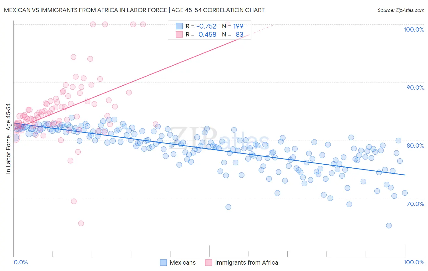 Mexican vs Immigrants from Africa In Labor Force | Age 45-54