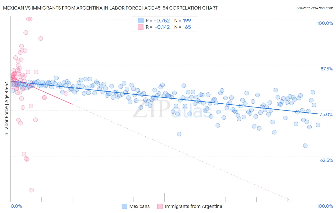 Mexican vs Immigrants from Argentina In Labor Force | Age 45-54