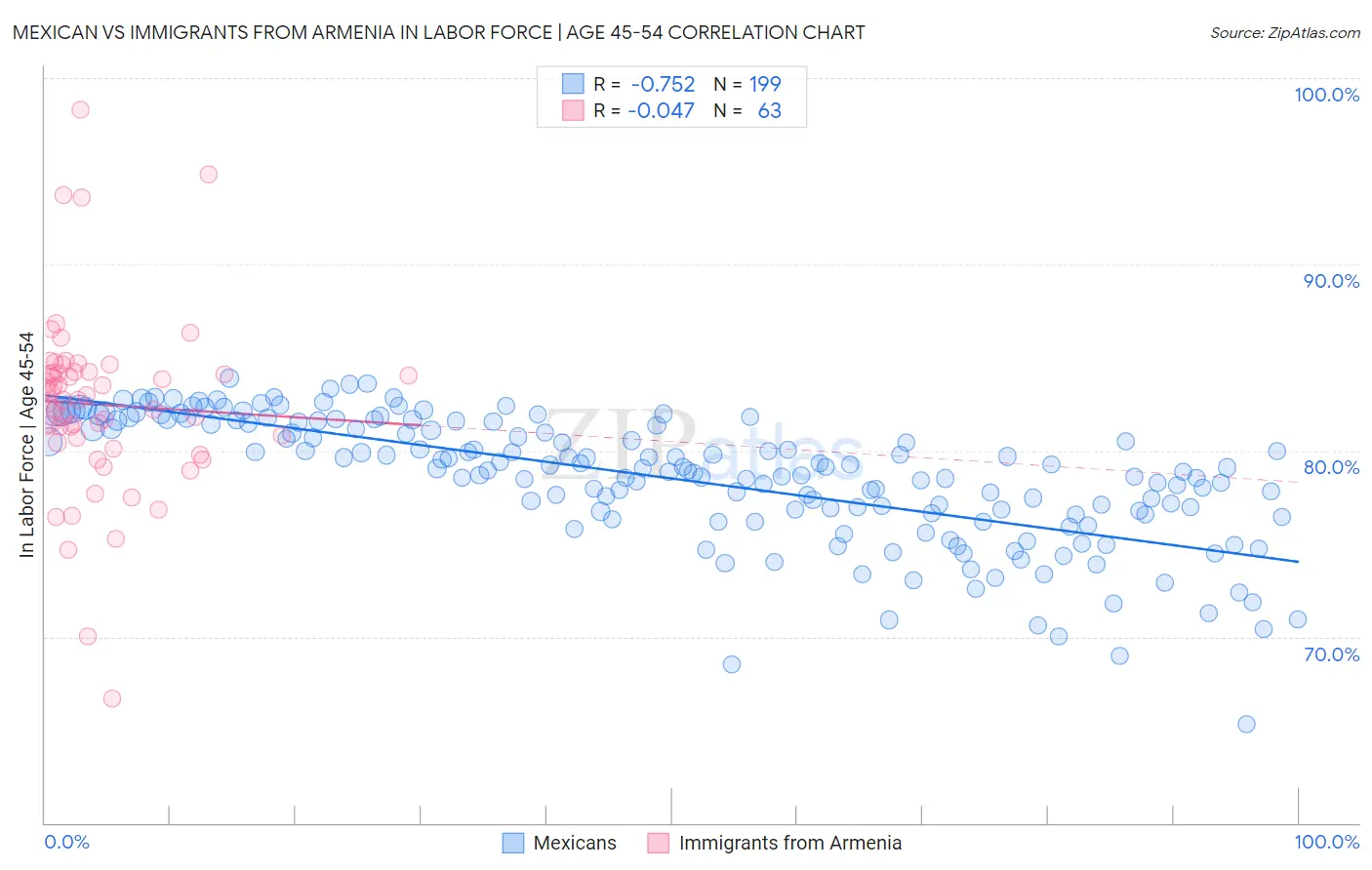 Mexican vs Immigrants from Armenia In Labor Force | Age 45-54