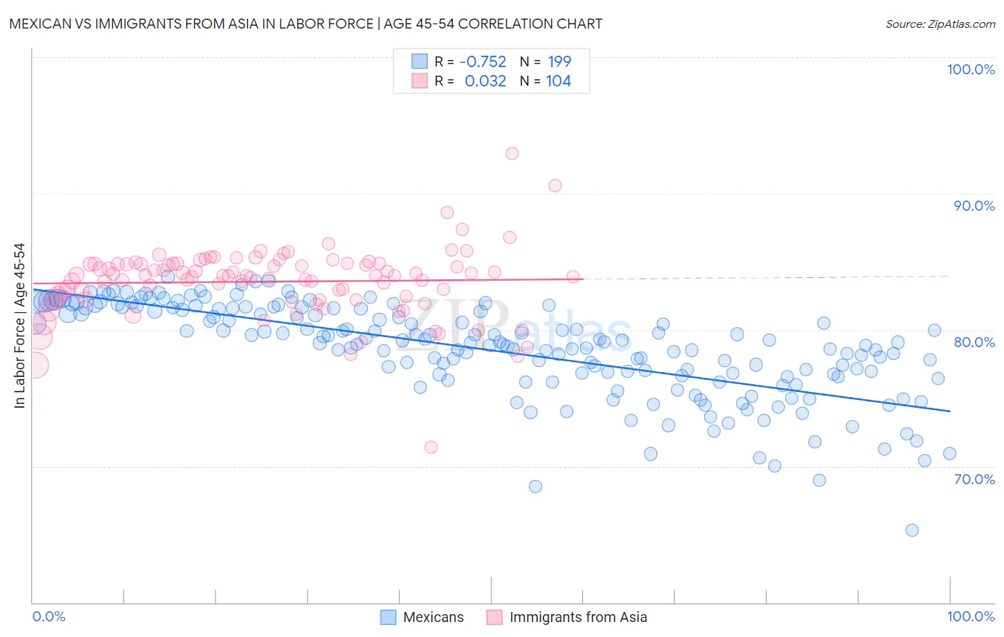 Mexican vs Immigrants from Asia In Labor Force | Age 45-54