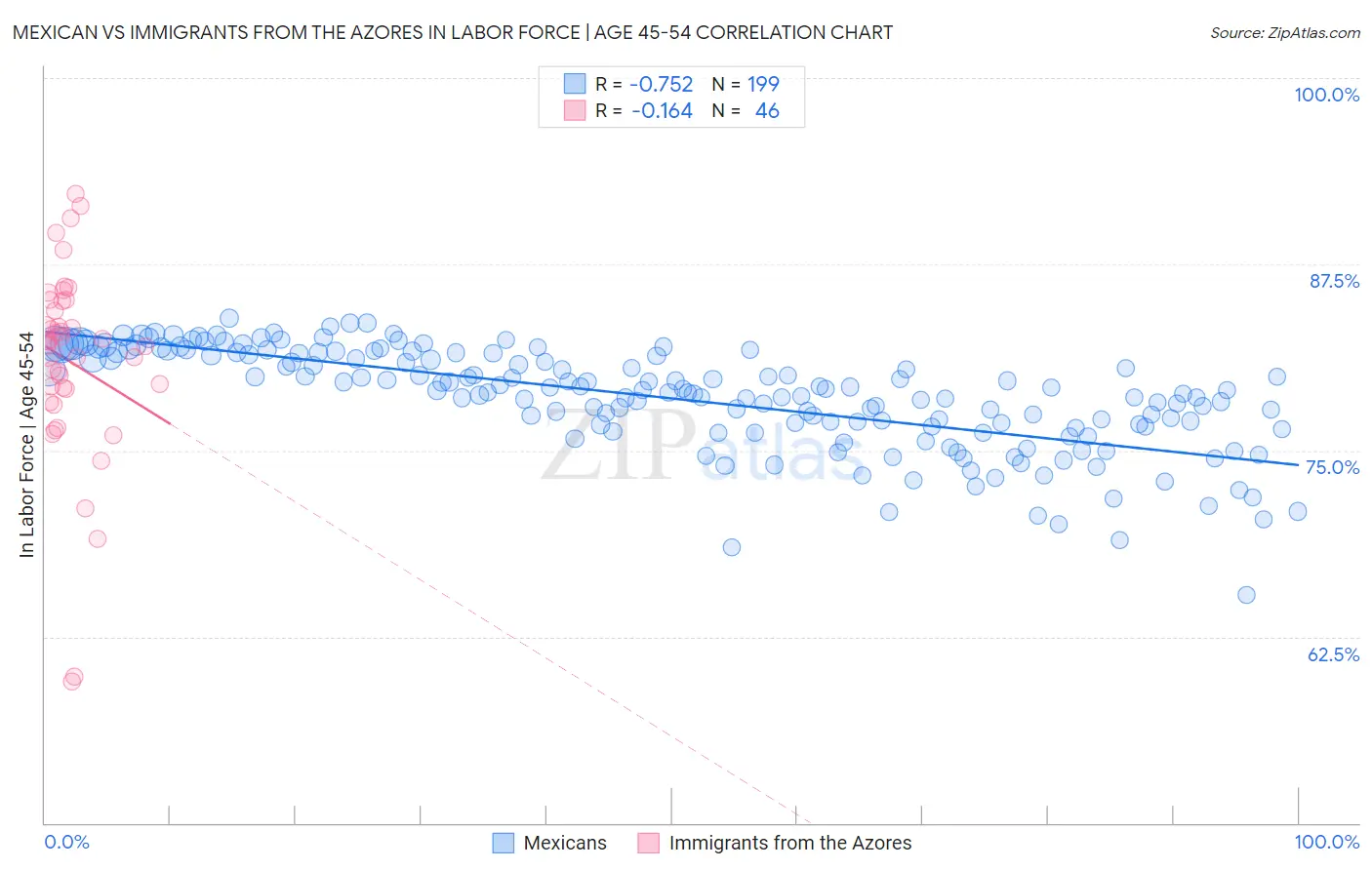 Mexican vs Immigrants from the Azores In Labor Force | Age 45-54