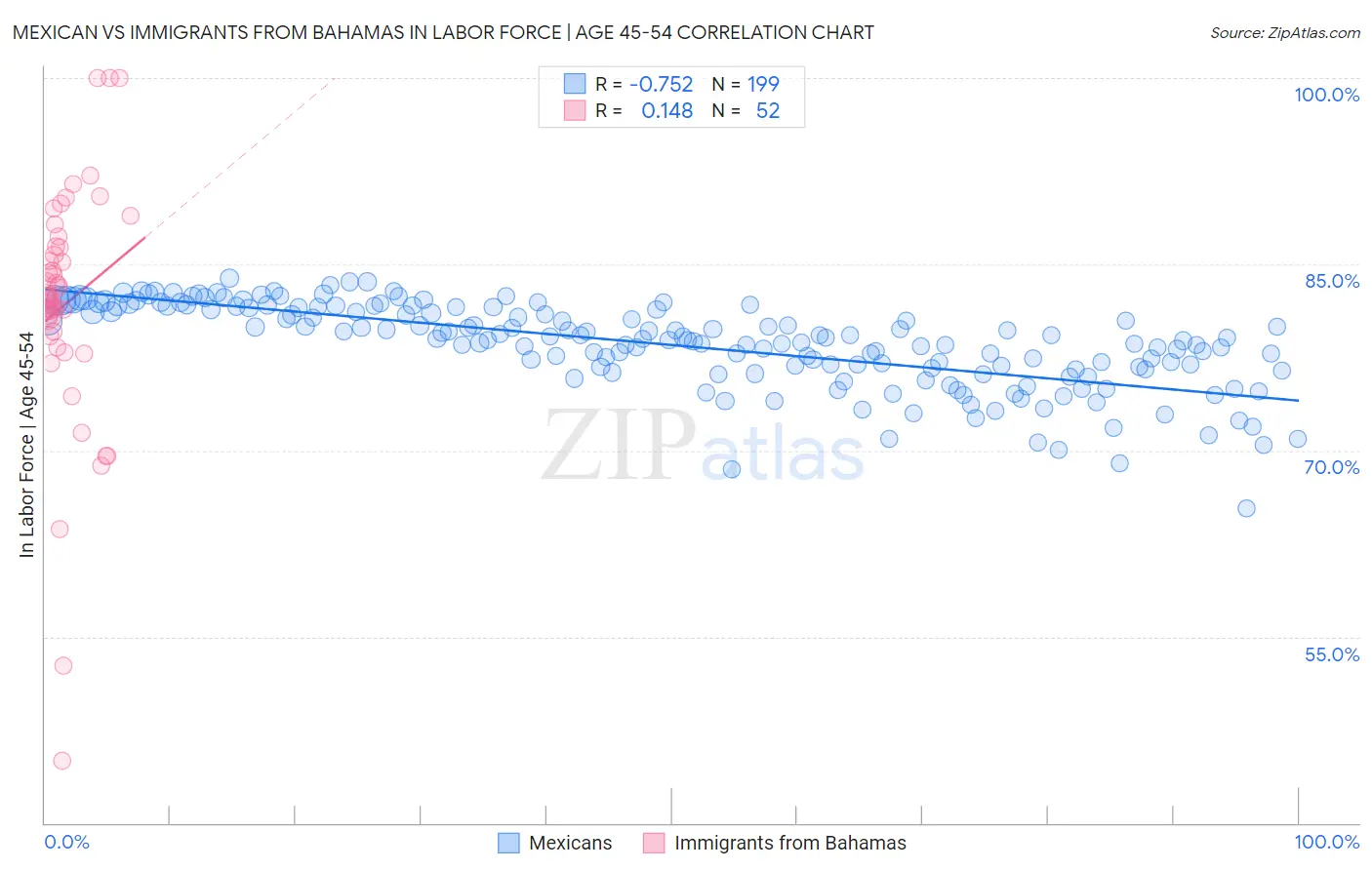 Mexican vs Immigrants from Bahamas In Labor Force | Age 45-54