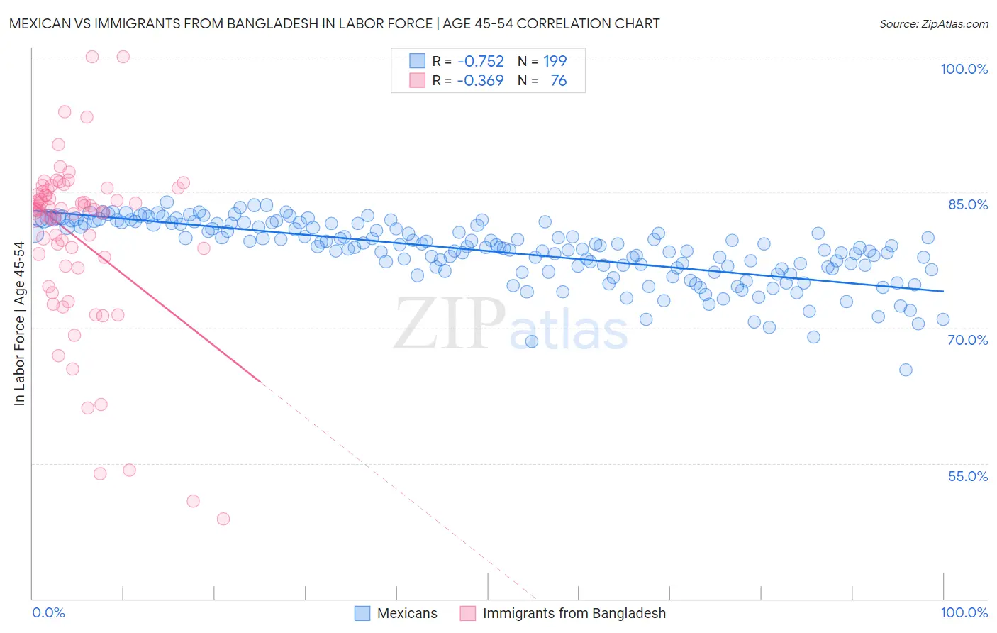 Mexican vs Immigrants from Bangladesh In Labor Force | Age 45-54