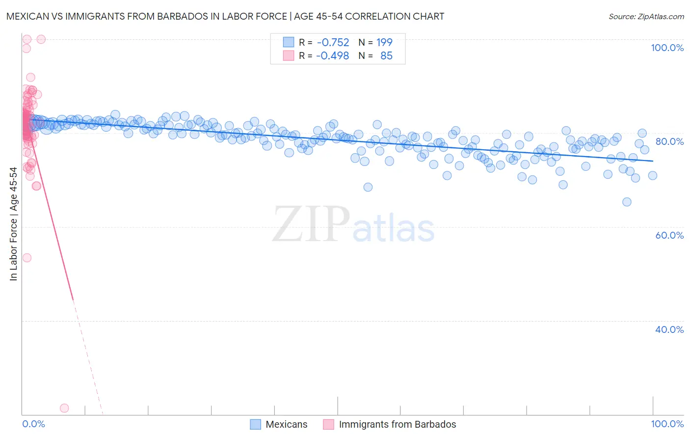 Mexican vs Immigrants from Barbados In Labor Force | Age 45-54