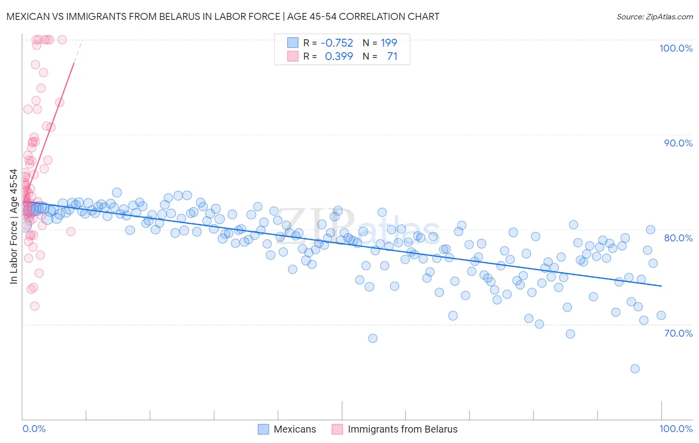 Mexican vs Immigrants from Belarus In Labor Force | Age 45-54