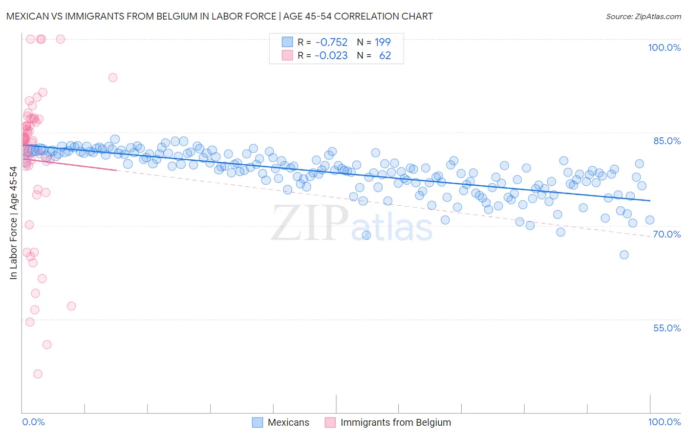 Mexican vs Immigrants from Belgium In Labor Force | Age 45-54