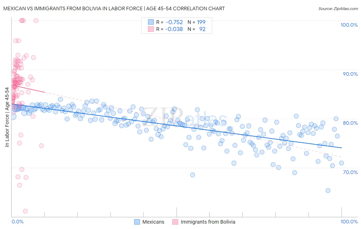 Mexican vs Immigrants from Bolivia In Labor Force | Age 45-54