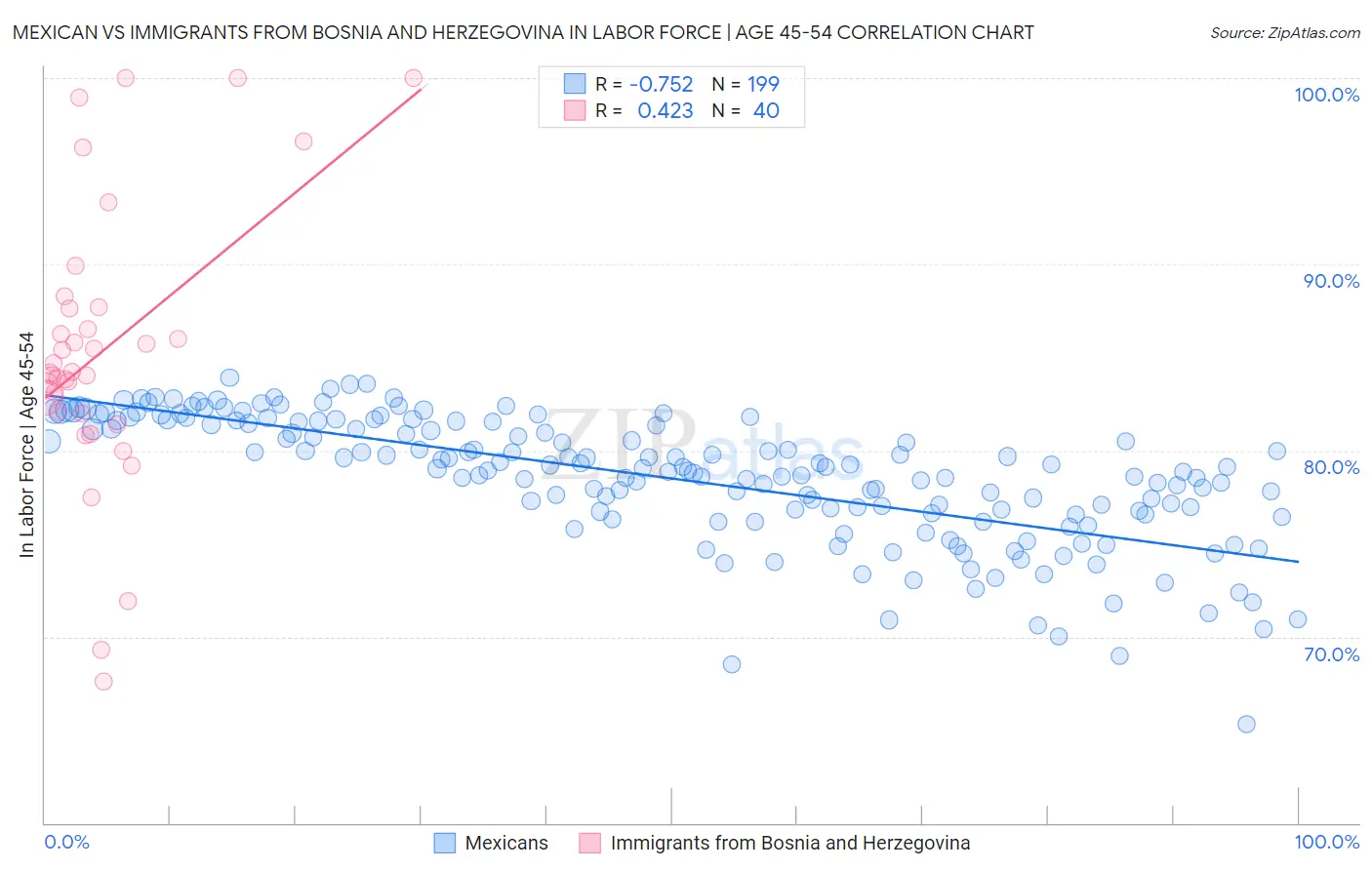 Mexican vs Immigrants from Bosnia and Herzegovina In Labor Force | Age 45-54