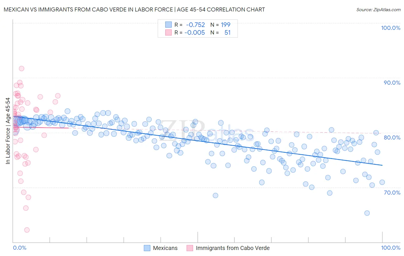 Mexican vs Immigrants from Cabo Verde In Labor Force | Age 45-54
