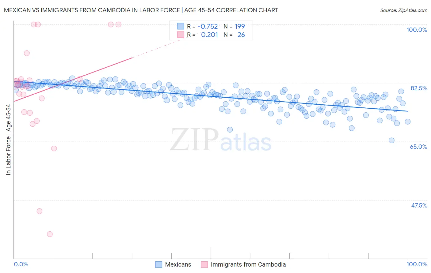 Mexican vs Immigrants from Cambodia In Labor Force | Age 45-54