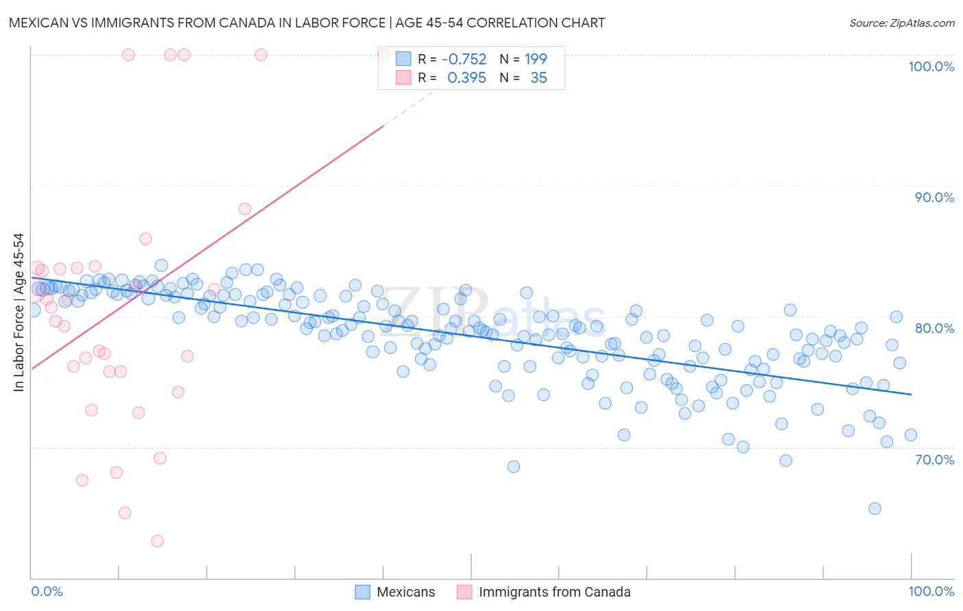 Mexican vs Immigrants from Canada In Labor Force | Age 45-54