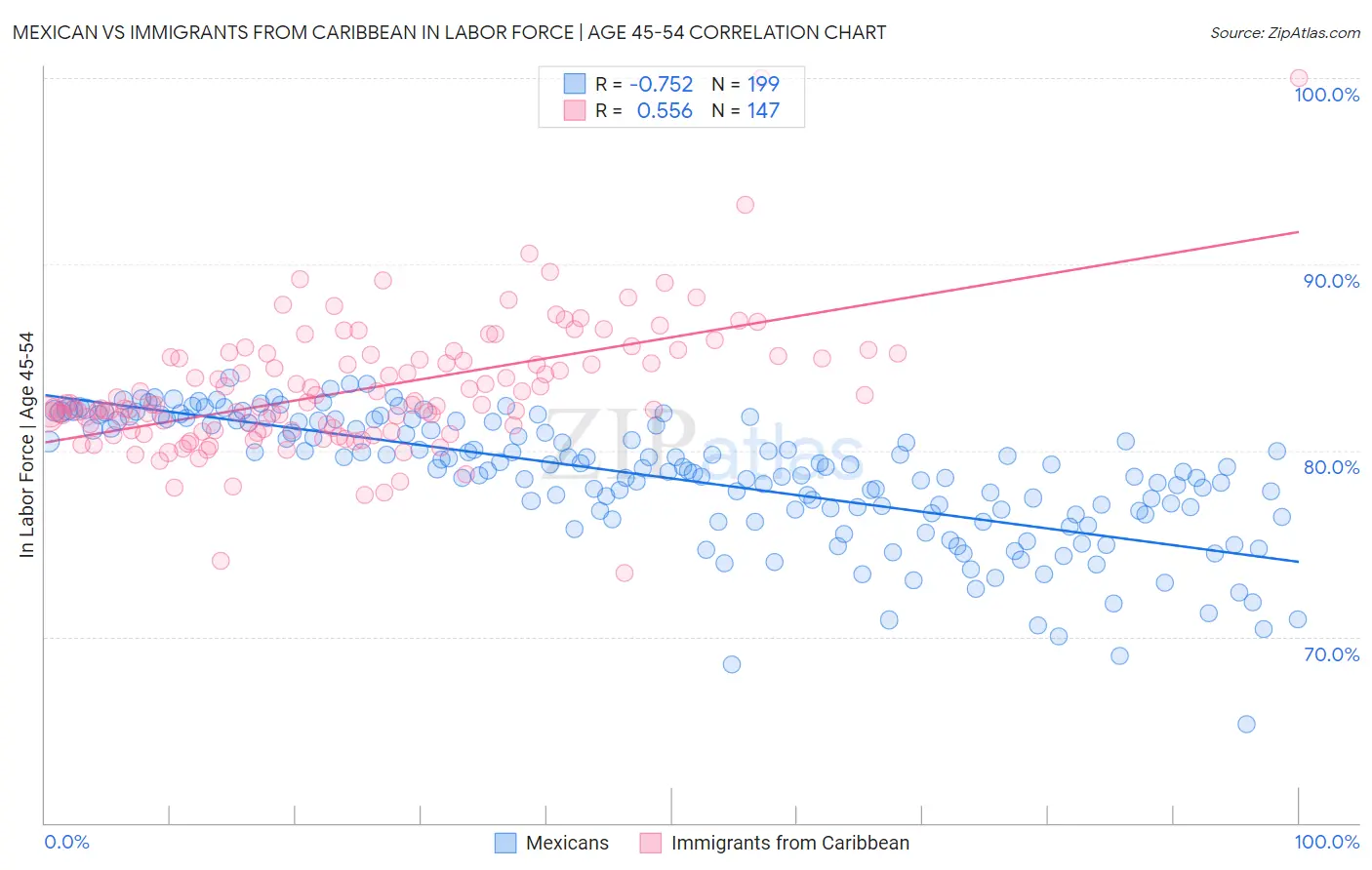 Mexican vs Immigrants from Caribbean In Labor Force | Age 45-54