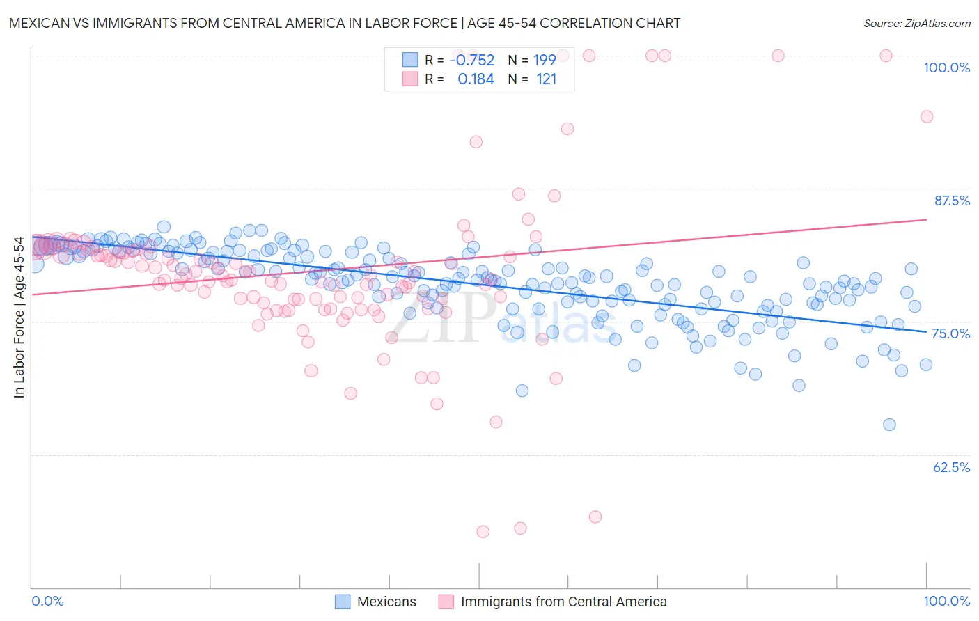 Mexican vs Immigrants from Central America In Labor Force | Age 45-54