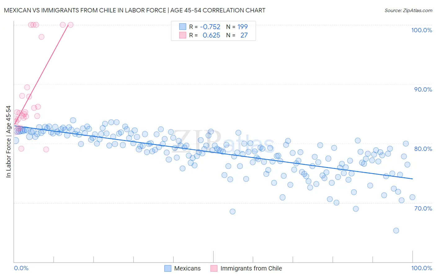 Mexican vs Immigrants from Chile In Labor Force | Age 45-54