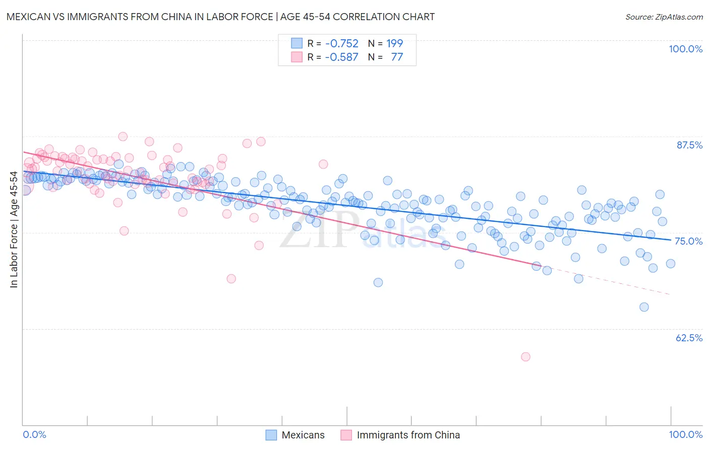 Mexican vs Immigrants from China In Labor Force | Age 45-54