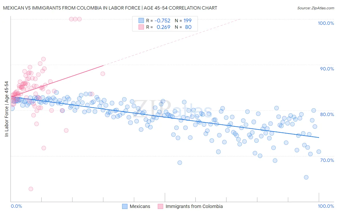 Mexican vs Immigrants from Colombia In Labor Force | Age 45-54