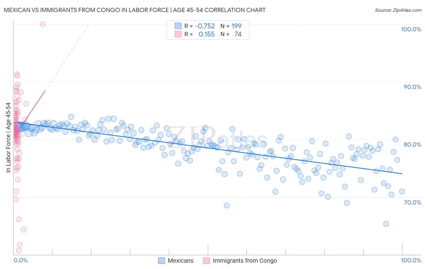 Mexican vs Immigrants from Congo In Labor Force | Age 45-54