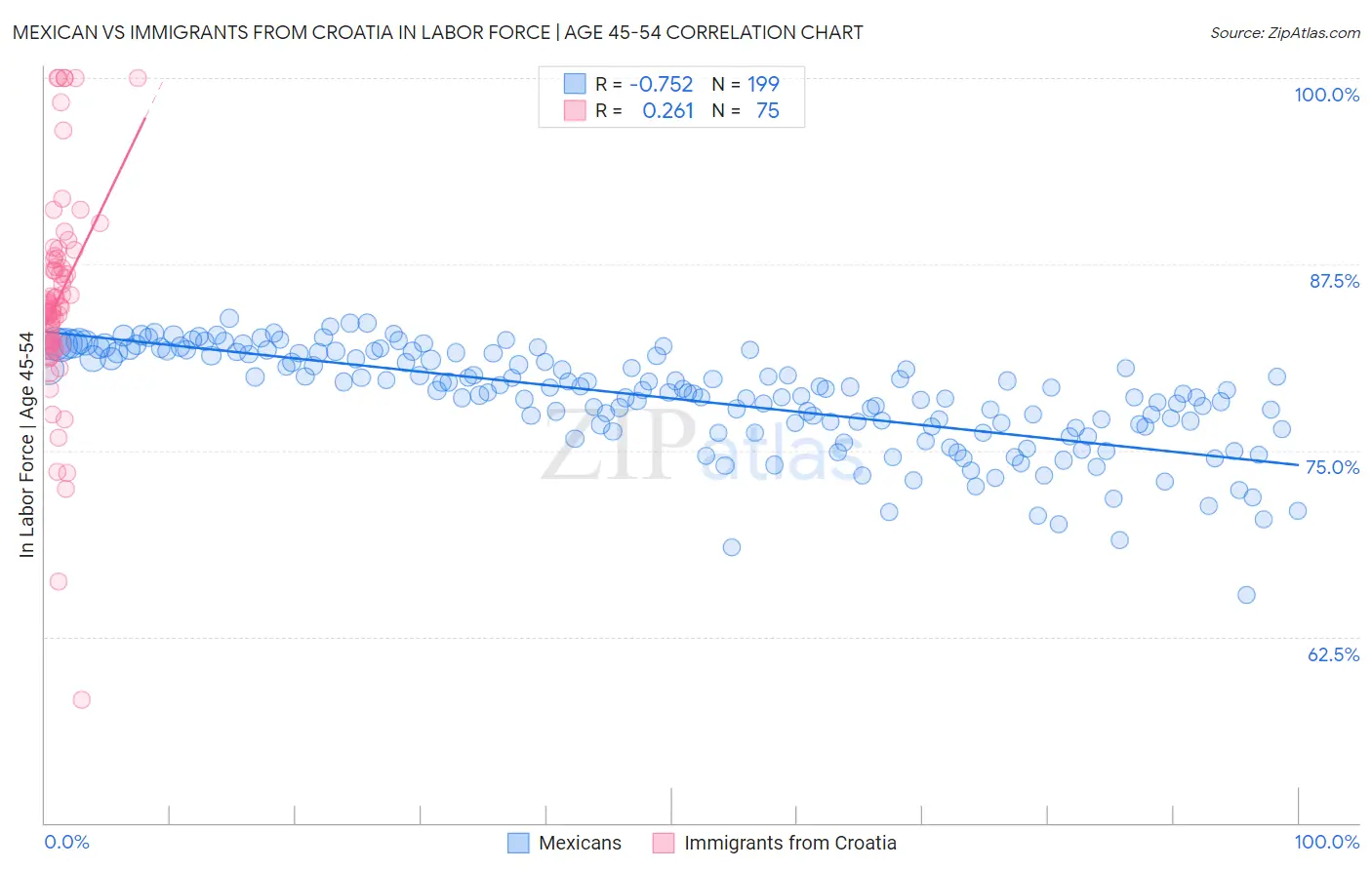 Mexican vs Immigrants from Croatia In Labor Force | Age 45-54
