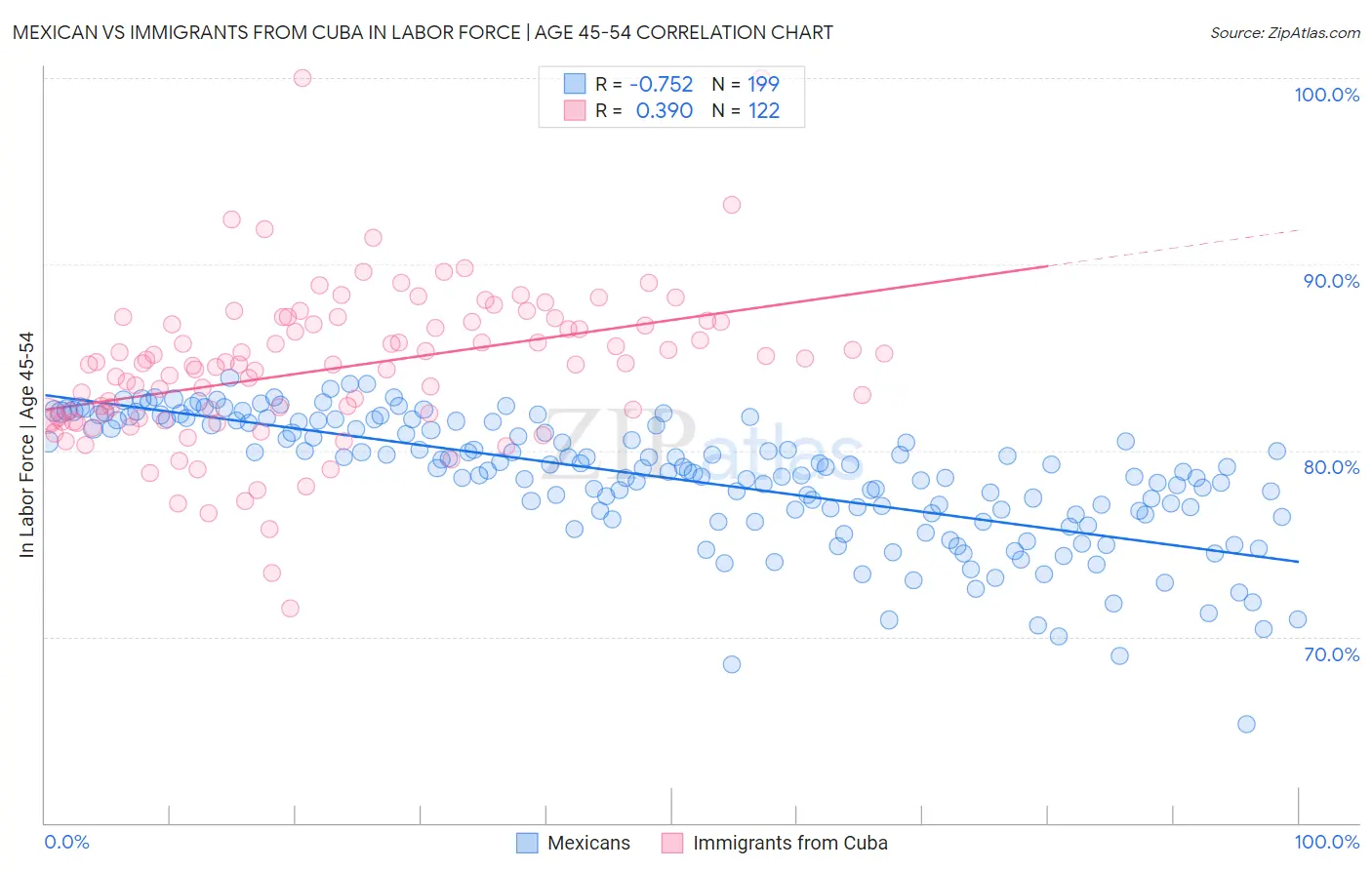 Mexican vs Immigrants from Cuba In Labor Force | Age 45-54